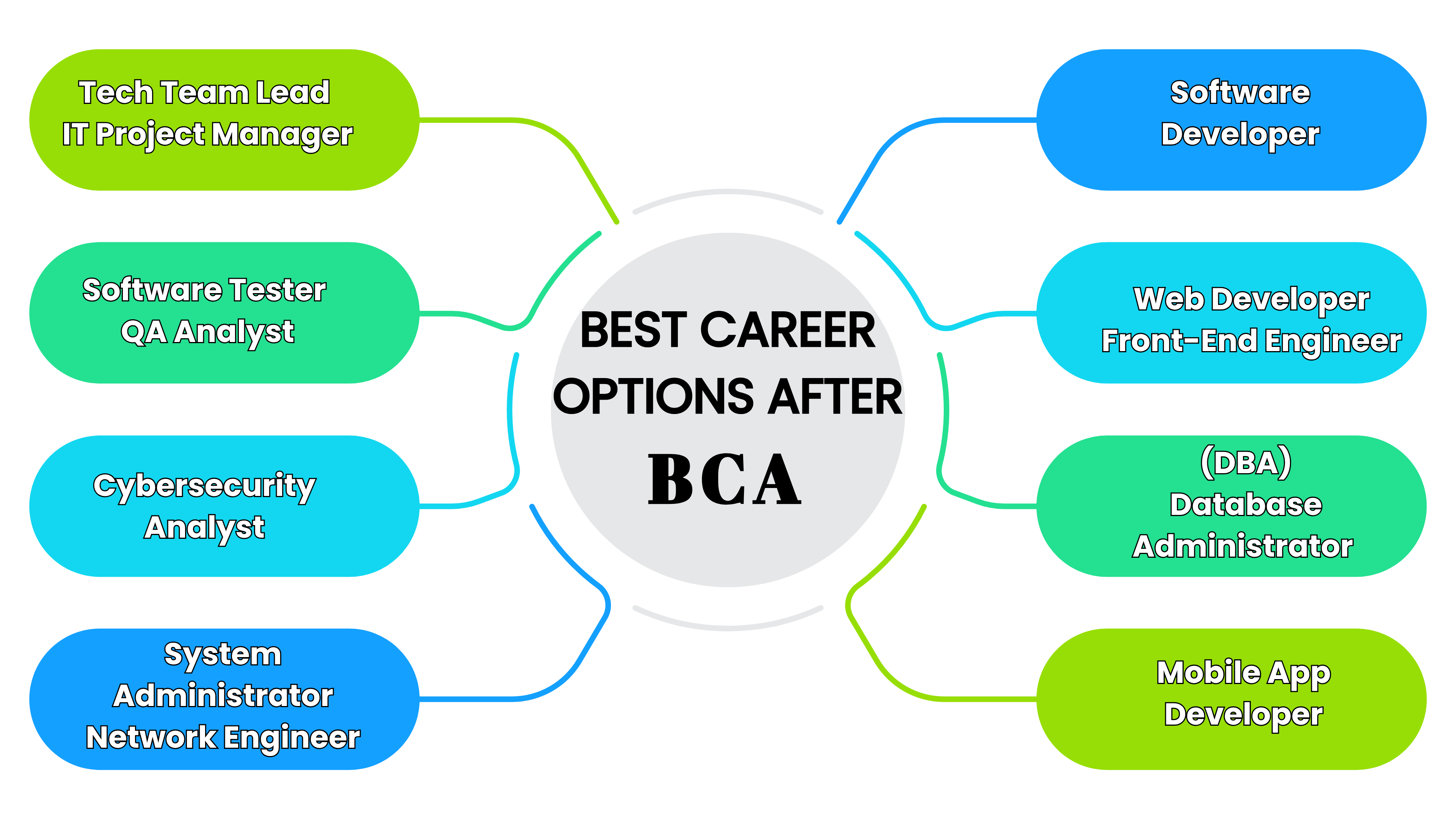 BCA